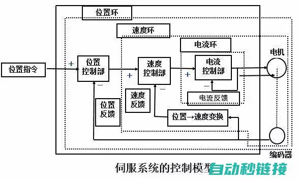 揭秘伺服系统正反转控制逻辑 (揭秘伺服系统的方法)